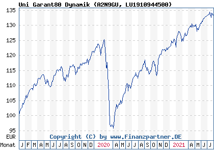 Chart: Uni Garant80 Dynamik (A2N9GU LU1910944500)