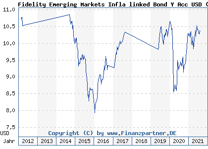 Chart: Fidelity Emerging Markets Infla linked Bond Y Acc USD (A1JTXN LU0699195961)