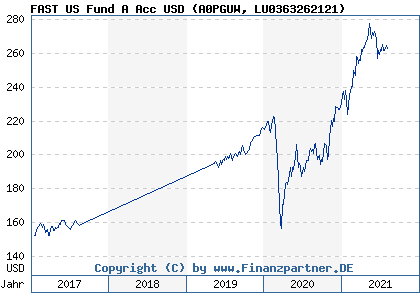 Chart: FAST US Fund A Acc USD (A0PGUW LU0363262121)