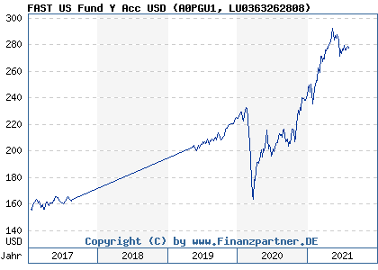 Chart: FAST US Fund Y Acc USD (A0PGU1 LU0363262808)