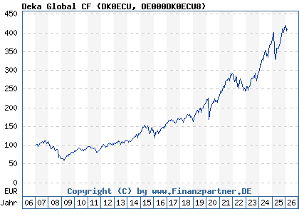 leer deze deka fonds cf