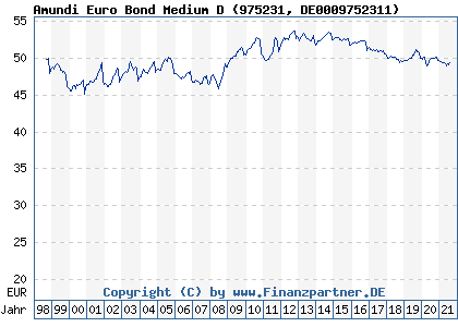 Chart: Amundi Euro Bond Medium D (975231 DE0009752311)
