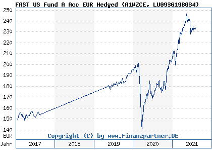 Chart: FAST US Fund A Acc EUR Hedged (A1WZCE LU0936198034)