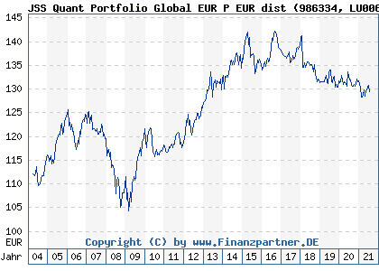 Chart: JSS Quant Portfolio Global EUR P EUR dist (986334 LU0068337210)