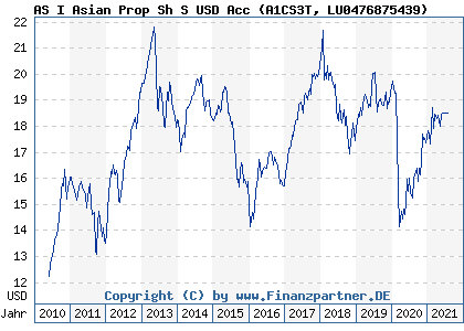 Chart: AS I Asian Prop Sh S USD Acc (A1CS3T LU0476875439)