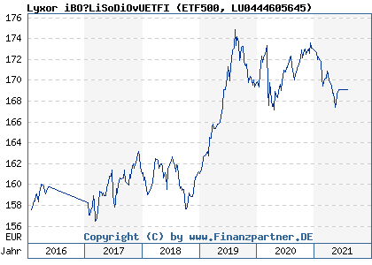 Chart: Lyxor iBO?LiSoDiOvUETFI (ETF500 LU0444605645)