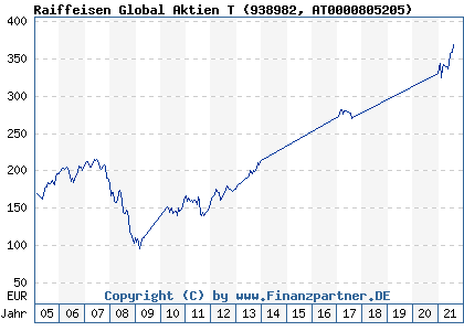 Chart: Raiffeisen Global Aktien T (938982 AT0000805205)