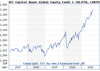 Chart: GET Capital Quant Global Equity Fonds I (A1JYTQ LU0787633451)