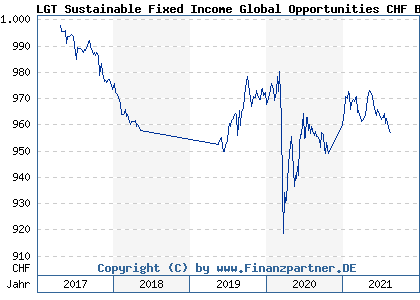 Chart: LGT Sustainable Fixed Income Global Opportunities CHF B (A2DM55 LI0350494675)