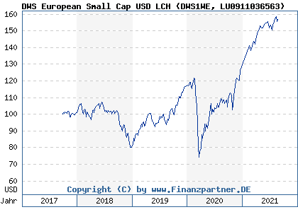 Chart: DWS European Small Cap USD LCH (DWS1WE LU0911036563)