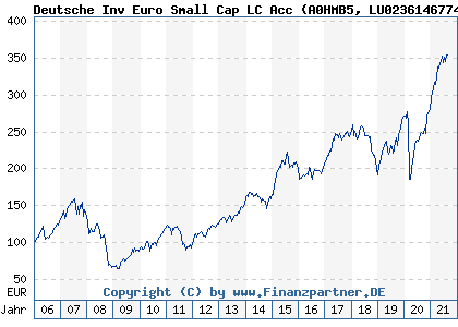 Chart: Deutsche Inv Euro Small Cap LC Acc (A0HMB5 LU0236146774)