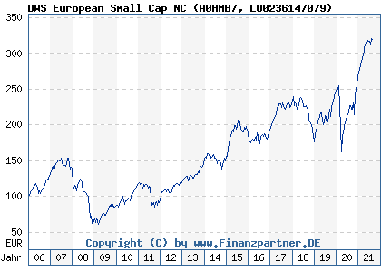 Chart: DWS European Small Cap NC (A0HMB7 LU0236147079)