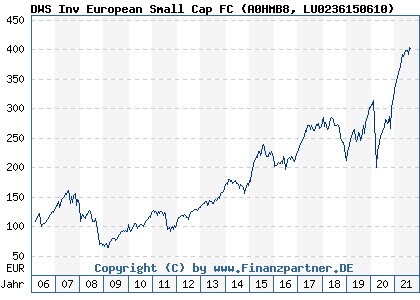 Chart: DWS Inv European Small Cap FC (A0HMB8 LU0236150610)