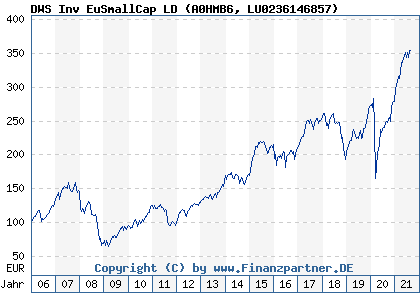Chart: DWS Inv EuSmallCap LD (A0HMB6 LU0236146857)