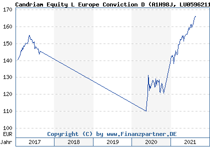 Chart: Candriam Equity L Europe Conviction D (A1H98J LU0596211572)