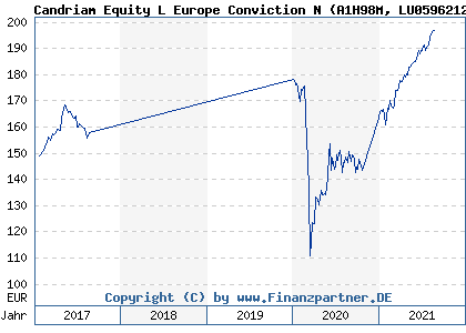 Chart: Candriam Equity L Europe Conviction N (A1H98M LU0596212117)
