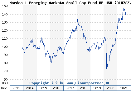 Chart: Nordea 1 Emerging Markets Small Cap Fund BP USD (A1W72Z LU0975279208)