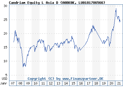 Chart: Candriam Equity L Asia D (A0BK0K LU0181786566)