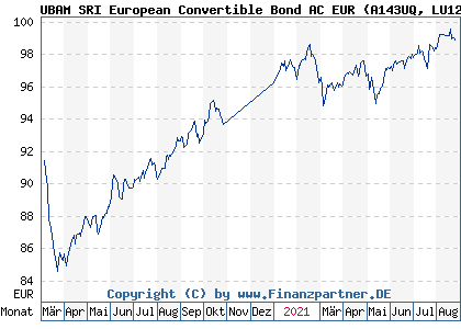 Chart: UBAM SRI European Convertible Bond AC EUR (A143UQ LU1273963378)