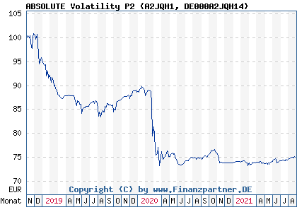 Chart: ABSOLUTE Volatility P2 (A2JQH1 DE000A2JQH14)