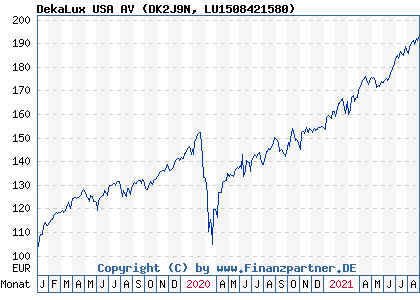 Chart: DekaLux USA AV (DK2J9N LU1508421580)