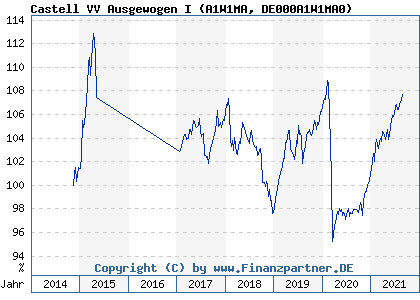 Chart: Castell VV Ausgewogen I (A1W1MA DE000A1W1MA0)