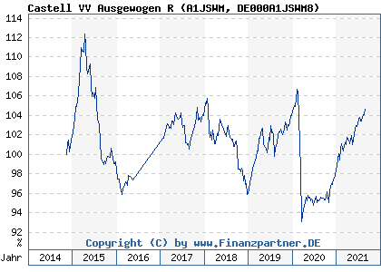 Chart: Castell VV Ausgewogen R (A1JSWM DE000A1JSWM8)