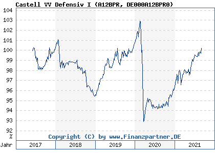 Chart: Castell VV Defensiv I (A12BPR DE000A12BPR0)