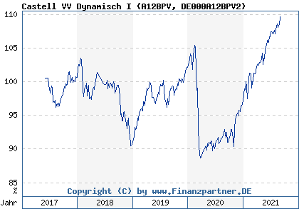 Chart: Castell VV Dynamisch I (A12BPV DE000A12BPV2)