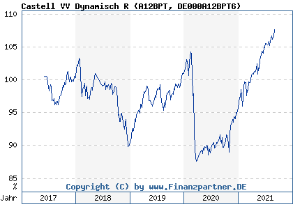 Chart: Castell VV Dynamisch R (A12BPT DE000A12BPT6)