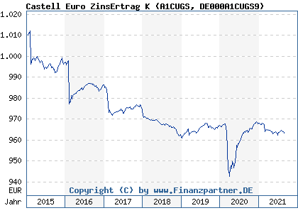 Chart: Castell Euro ZinsErtrag K (A1CUGS DE000A1CUGS9)
