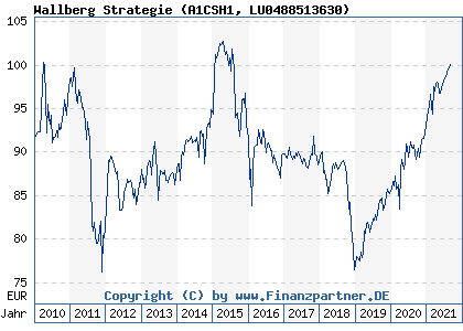 Chart: Wallberg Strategie (A1CSH1 LU0488513630)