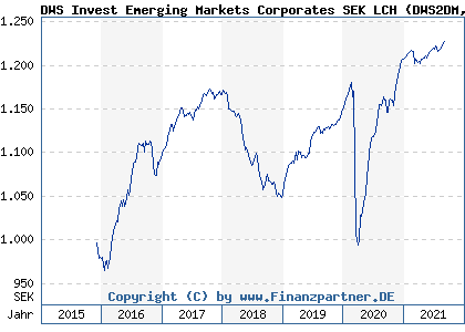 Chart: DWS Invest Emerging Markets Corporates SEK LCH (DWS2DM LU1297621283)