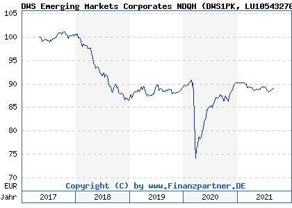 Chart: DWS Emerging Markets Corporates NDQH (DWS1PK LU1054327041)