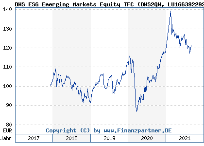 Chart: DWS ESG Emerging Markets Equity TFC (DWS2QW LU1663922927)