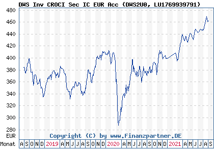 Chart: DWS Inv CROCI Sec IC EUR Acc (DWS2U0 LU1769939791)