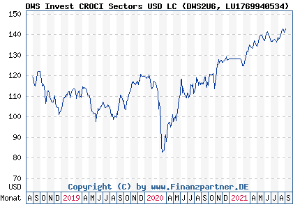Chart: DWS Invest CROCI Sectors USD LC (DWS2U6 LU1769940534)