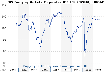 Chart: DWS Emerging Markets Corporates USD LDM (DWS010 LU0544572273)