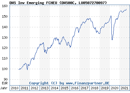 Chart: DWS Inv Emerging FCHEU (DWS00C LU0507270097)