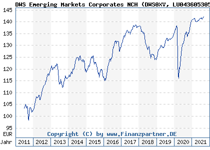 Chart: DWS Emerging Markets Corporates NCH (DWS0XV LU0436053051)