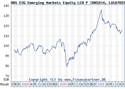 Chart: DWS ESG Emerging Markets Equity LCH P (DWS2X4 LU1876536902)