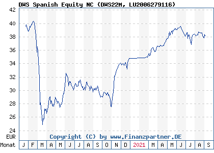 Chart: DWS Spanish Equity NC (DWS22M LU2006279116)