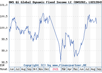 Chart: DWS Qi Global Dynamic Fixed Income LC (DWS262 LU2128478364)