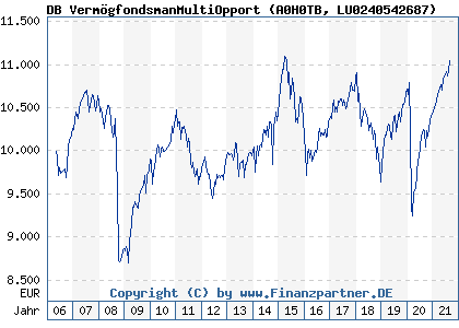 Chart: DB VermögfondsmanMultiOpport (A0H0TB LU0240542687)
