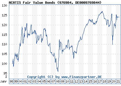 Chart: ACATIS Fair Value Bonds (976984 DE0009769844)