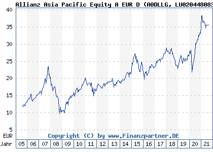Chart: Allianz Asia Pacific Equity A EUR D (A0DLLG LU0204480833)