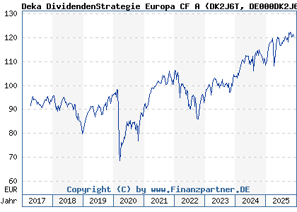 Deka Dividenden Strategie Europa CF A Fonds Kurs | DE000DK2J6T3 | DK2J6T