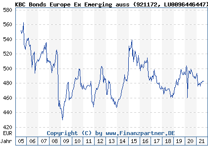 Chart: KBC Bonds Europe Ex Emerging auss (921172 LU0096446447)