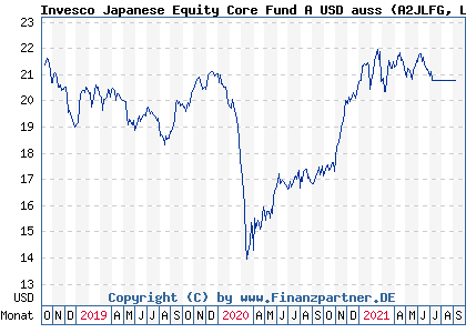 Chart: Invesco Japanese Equity Core Fund A USD auss (A2JLFG LU1775973099)