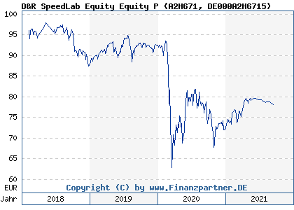 Chart: D&R SpeedLab Equity Equity P (A2H671 DE000A2H6715)